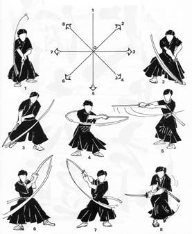 axes de coupe